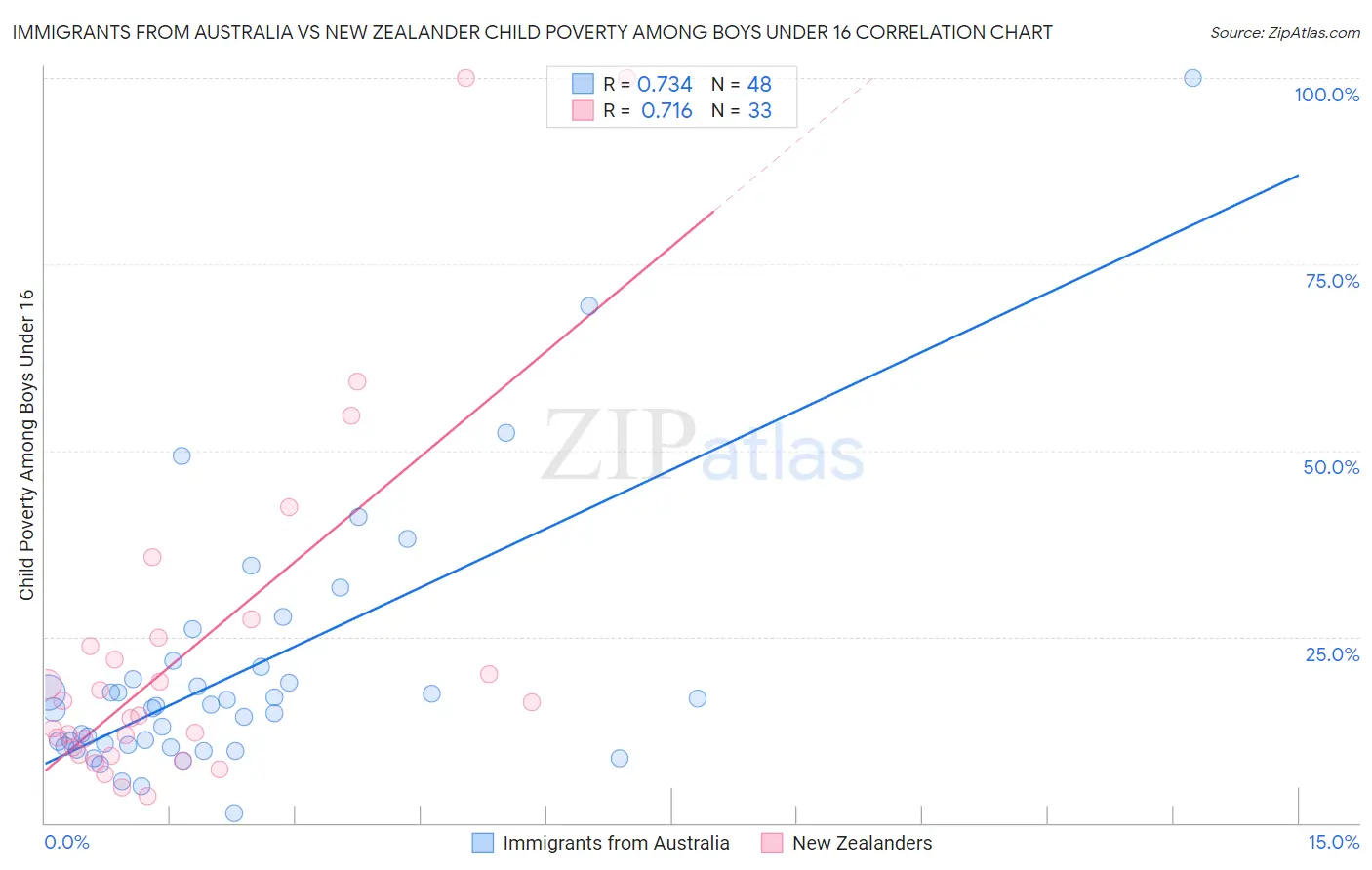 Immigrants from Australia vs New Zealander Child Poverty Among Boys Under 16