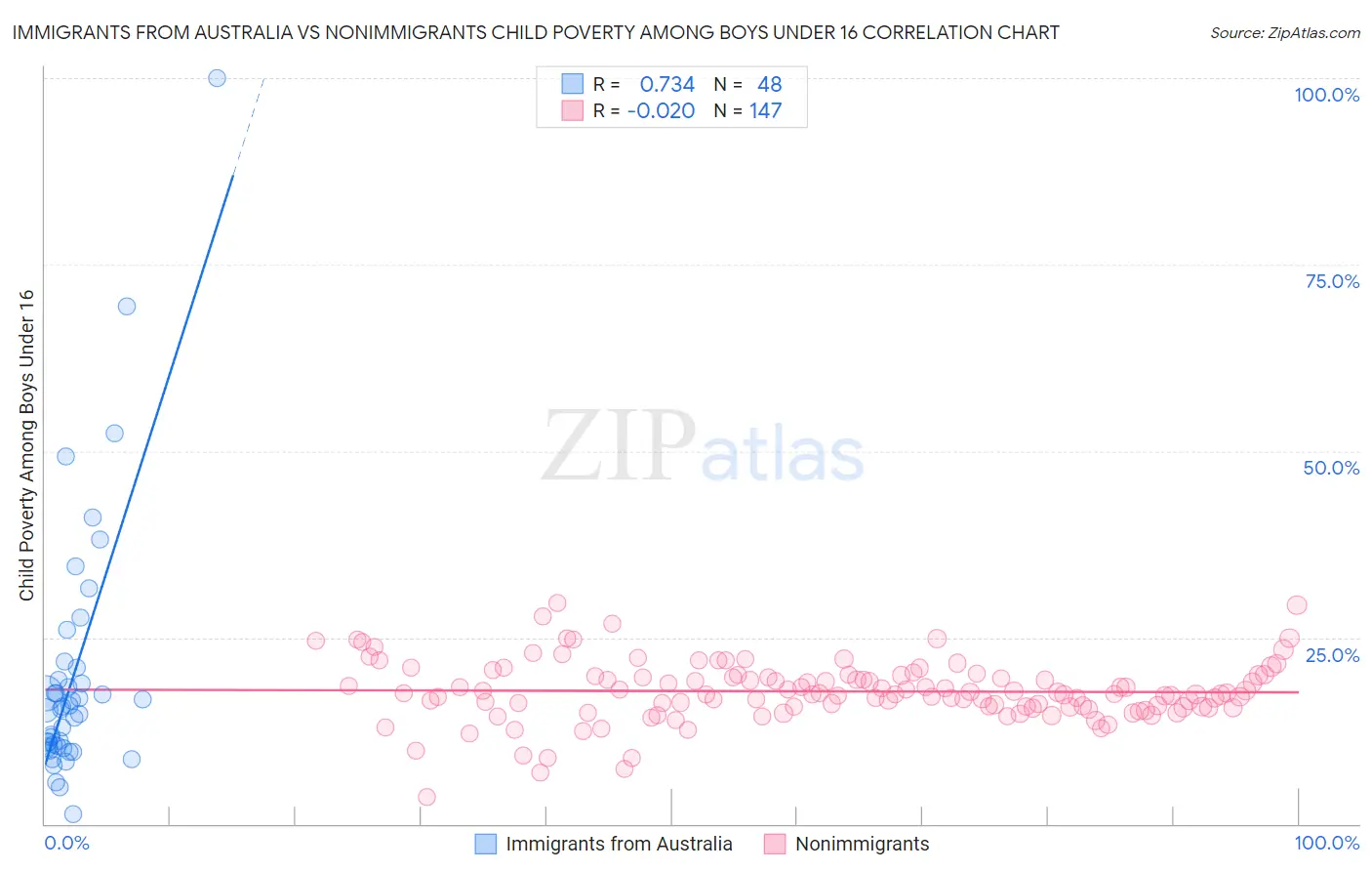 Immigrants from Australia vs Nonimmigrants Child Poverty Among Boys Under 16