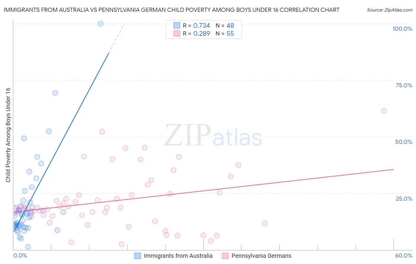 Immigrants from Australia vs Pennsylvania German Child Poverty Among Boys Under 16