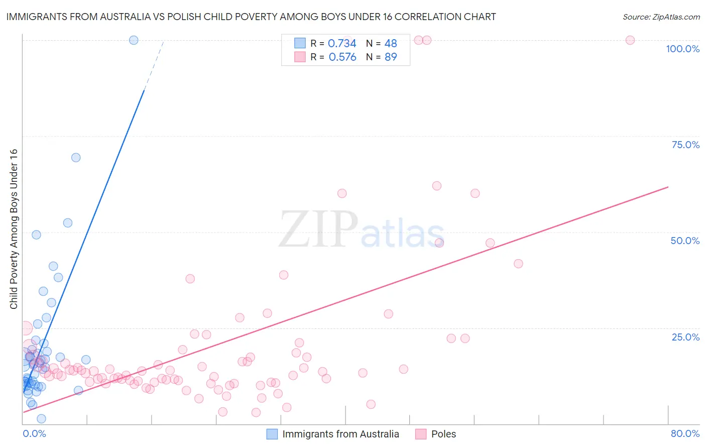 Immigrants from Australia vs Polish Child Poverty Among Boys Under 16