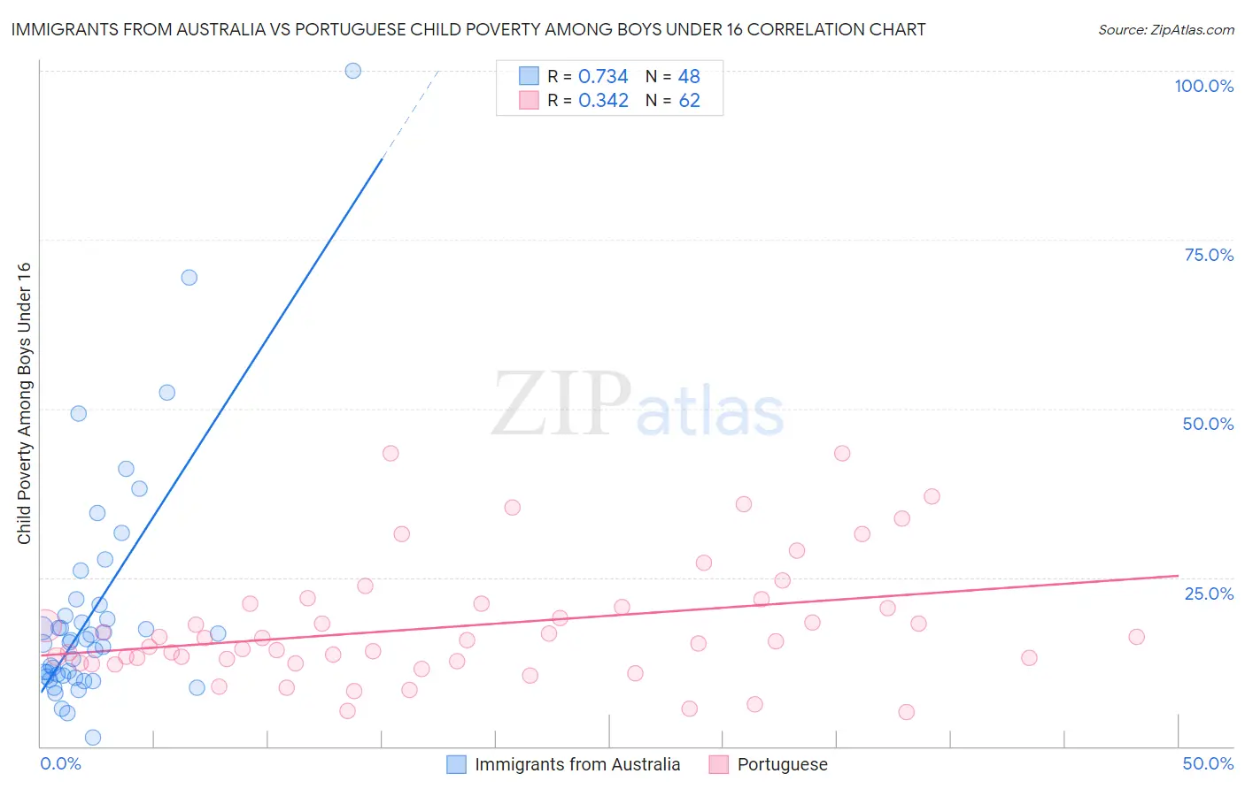 Immigrants from Australia vs Portuguese Child Poverty Among Boys Under 16