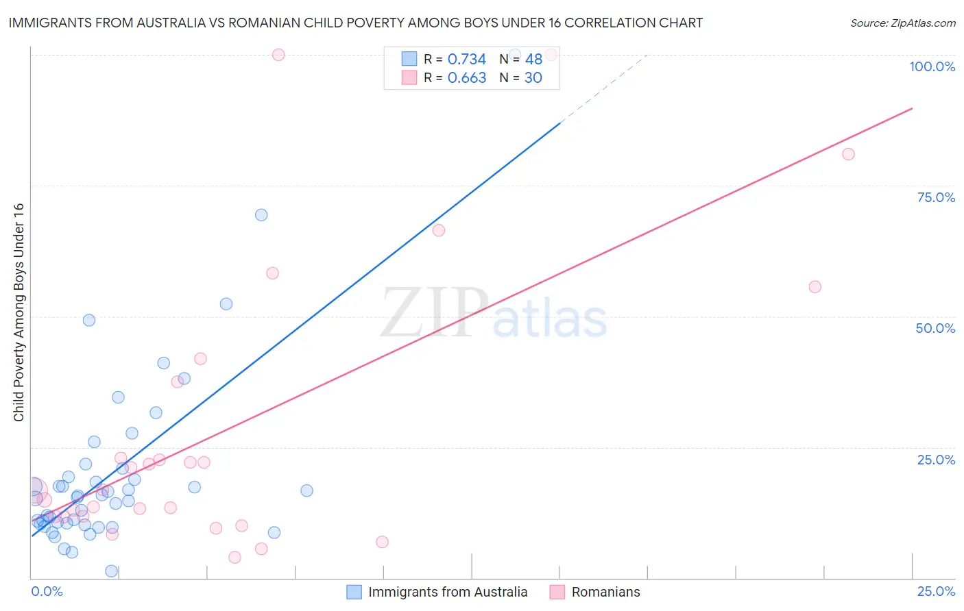 Immigrants from Australia vs Romanian Child Poverty Among Boys Under 16