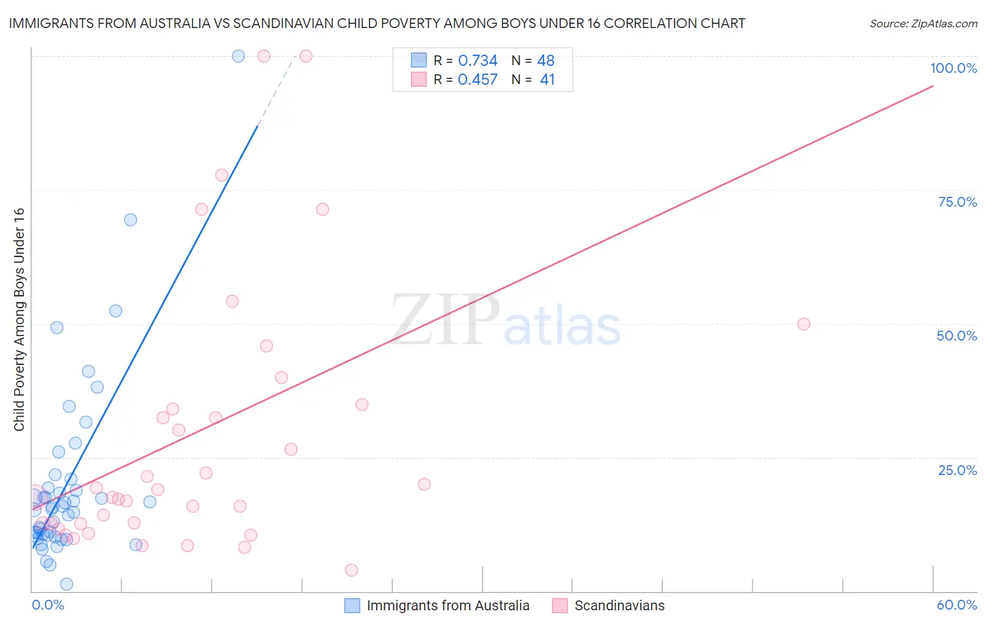 Immigrants from Australia vs Scandinavian Child Poverty Among Boys Under 16