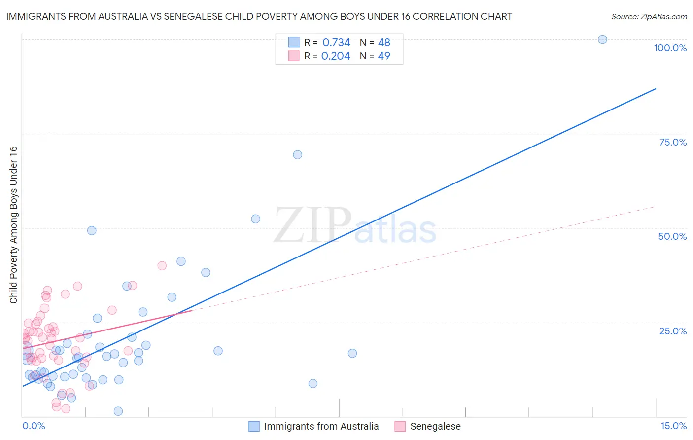 Immigrants from Australia vs Senegalese Child Poverty Among Boys Under 16