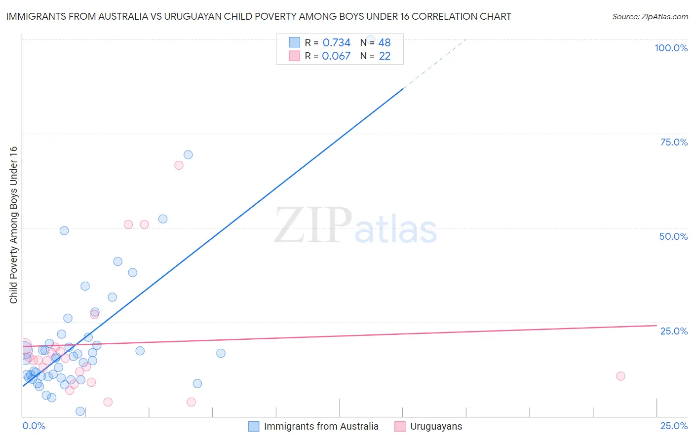 Immigrants from Australia vs Uruguayan Child Poverty Among Boys Under 16