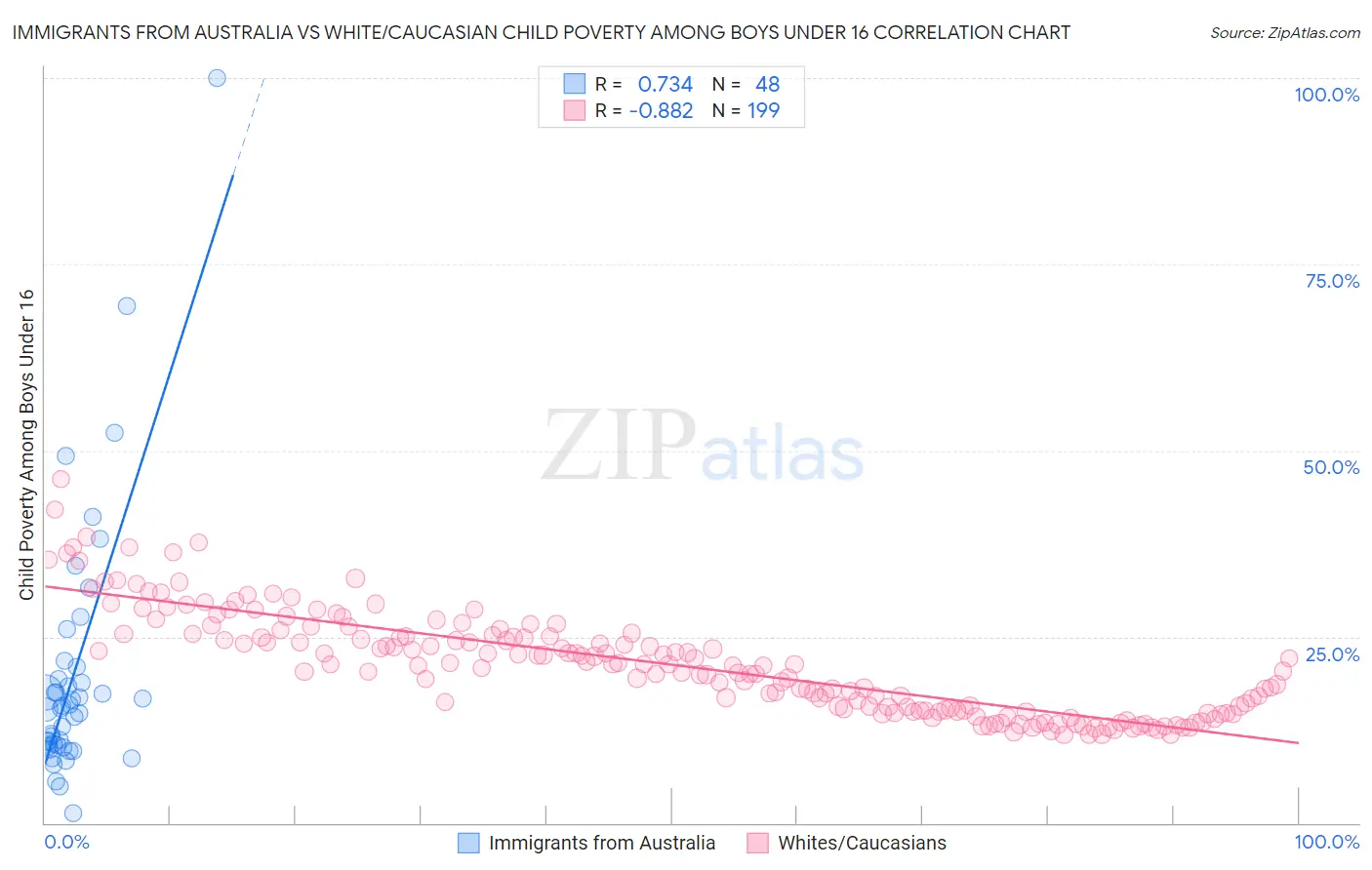 Immigrants from Australia vs White/Caucasian Child Poverty Among Boys Under 16