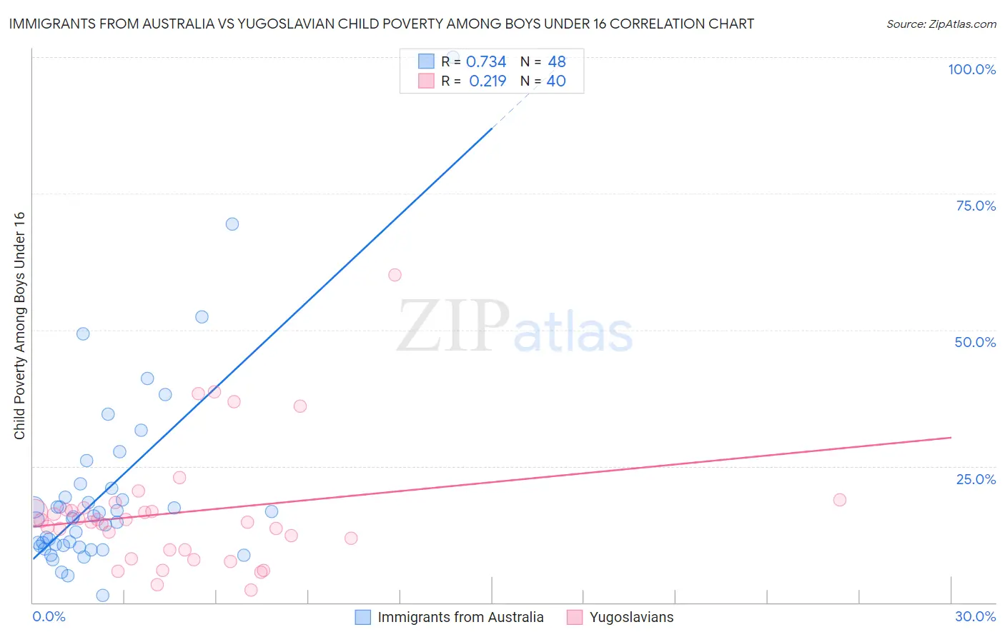 Immigrants from Australia vs Yugoslavian Child Poverty Among Boys Under 16