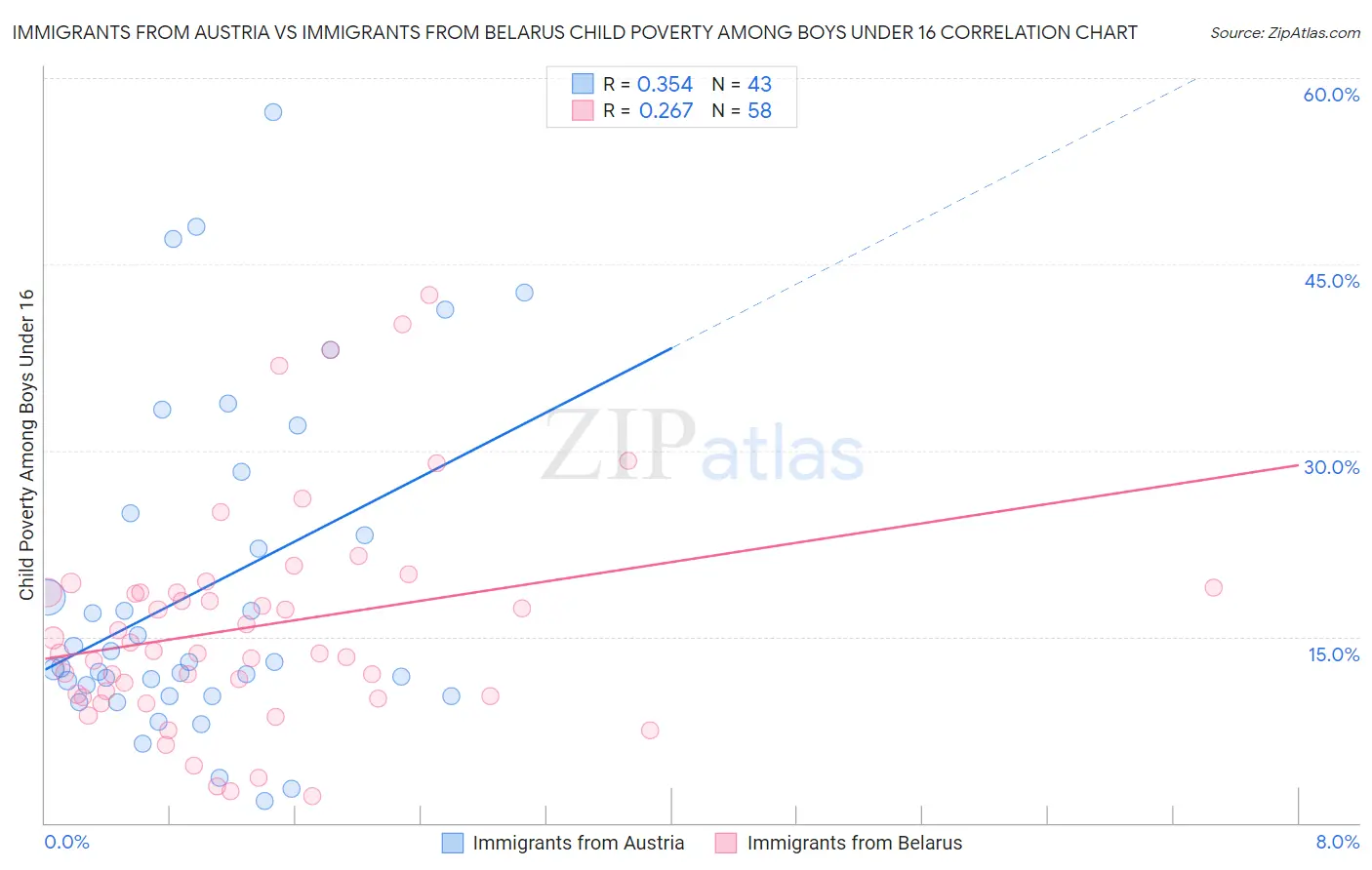 Immigrants from Austria vs Immigrants from Belarus Child Poverty Among Boys Under 16