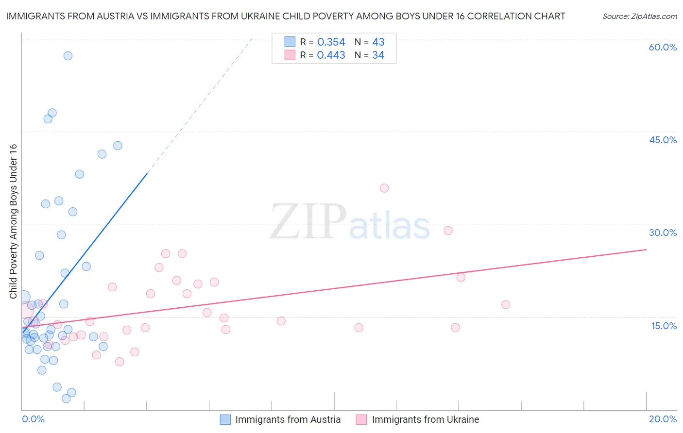 Immigrants from Austria vs Immigrants from Ukraine Child Poverty Among Boys Under 16