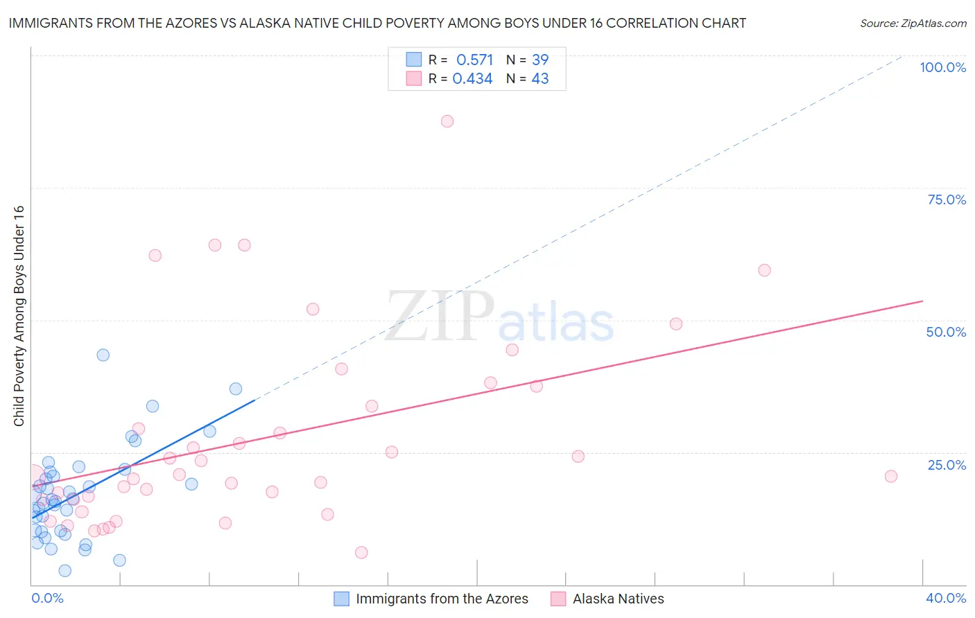 Immigrants from the Azores vs Alaska Native Child Poverty Among Boys Under 16