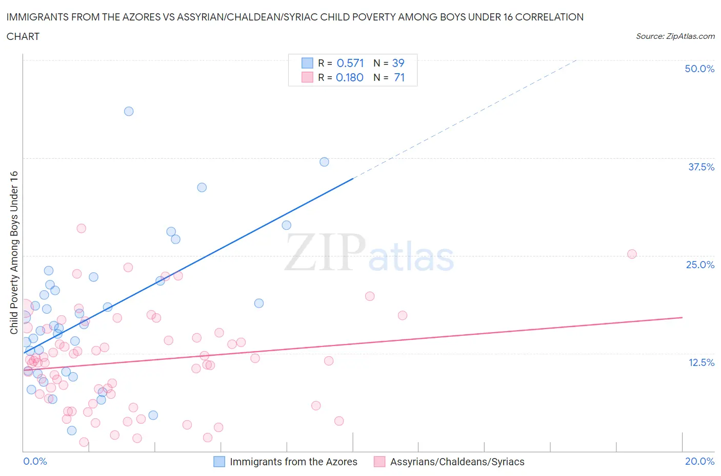 Immigrants from the Azores vs Assyrian/Chaldean/Syriac Child Poverty Among Boys Under 16