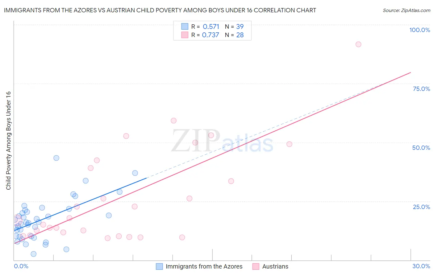 Immigrants from the Azores vs Austrian Child Poverty Among Boys Under 16