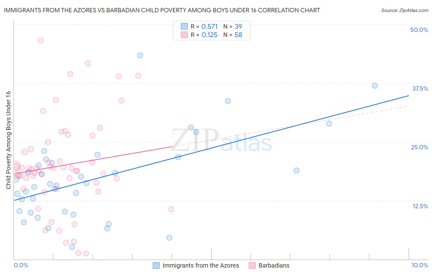 Immigrants from the Azores vs Barbadian Child Poverty Among Boys Under 16