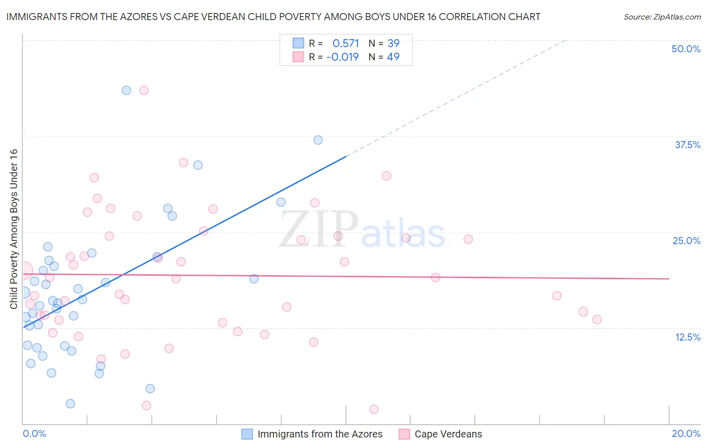 Immigrants from the Azores vs Cape Verdean Child Poverty Among Boys Under 16