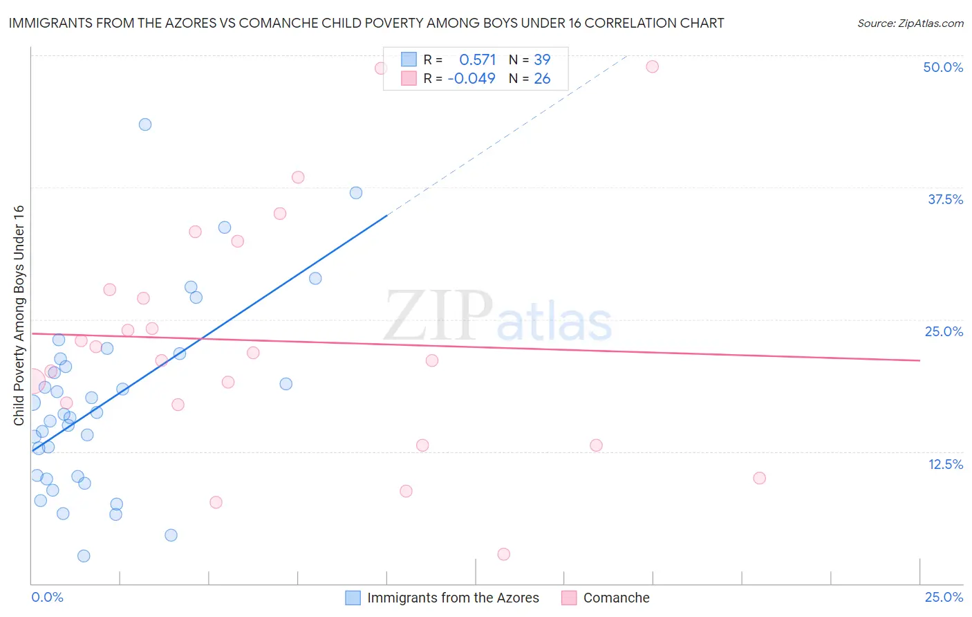 Immigrants from the Azores vs Comanche Child Poverty Among Boys Under 16