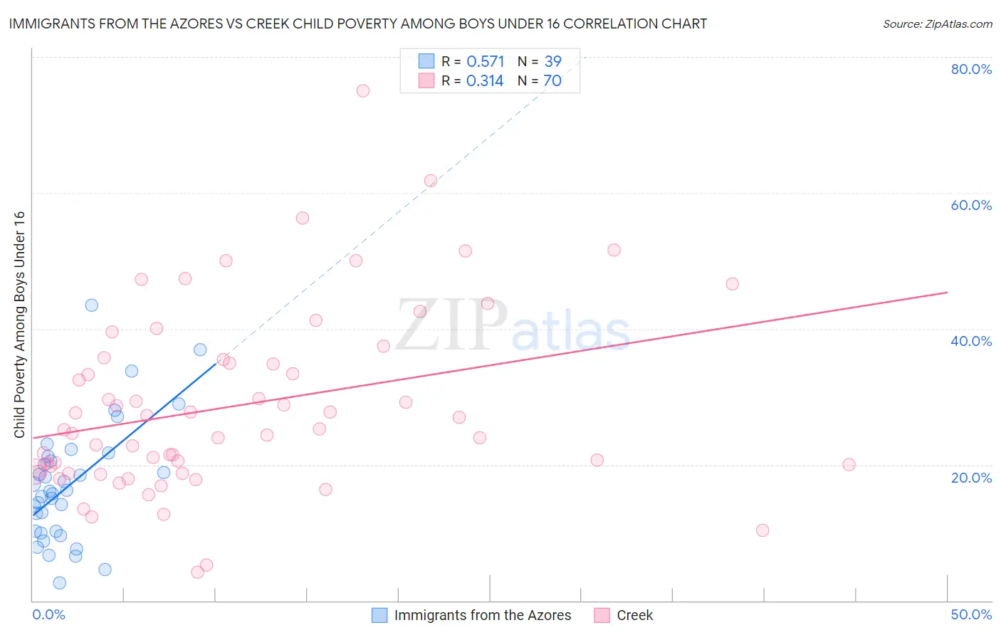 Immigrants from the Azores vs Creek Child Poverty Among Boys Under 16