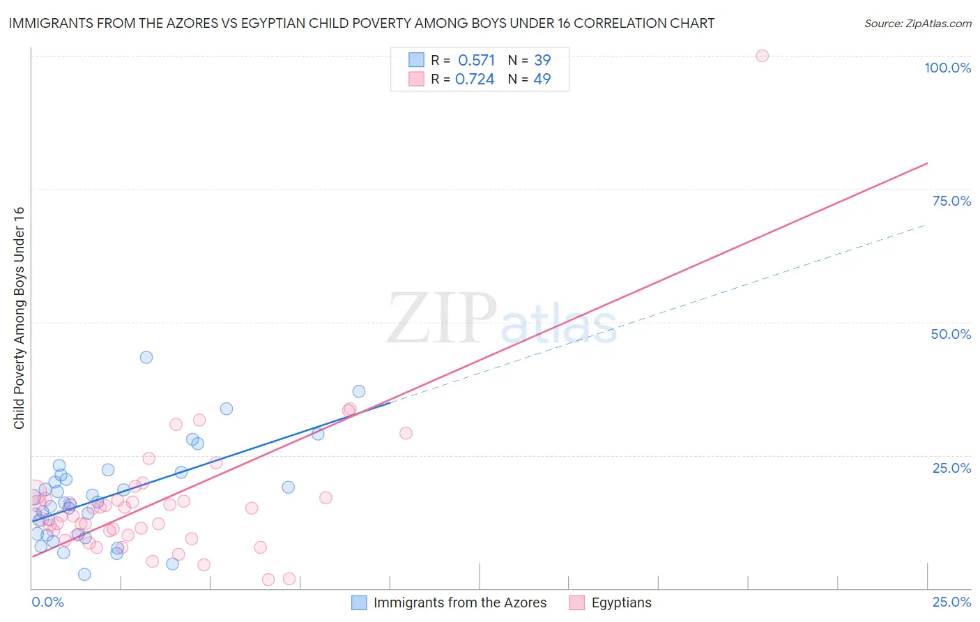 Immigrants from the Azores vs Egyptian Child Poverty Among Boys Under 16