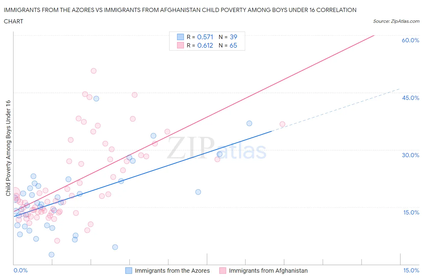 Immigrants from the Azores vs Immigrants from Afghanistan Child Poverty Among Boys Under 16