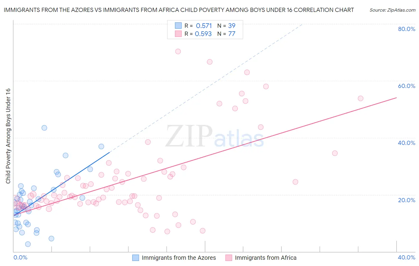 Immigrants from the Azores vs Immigrants from Africa Child Poverty Among Boys Under 16