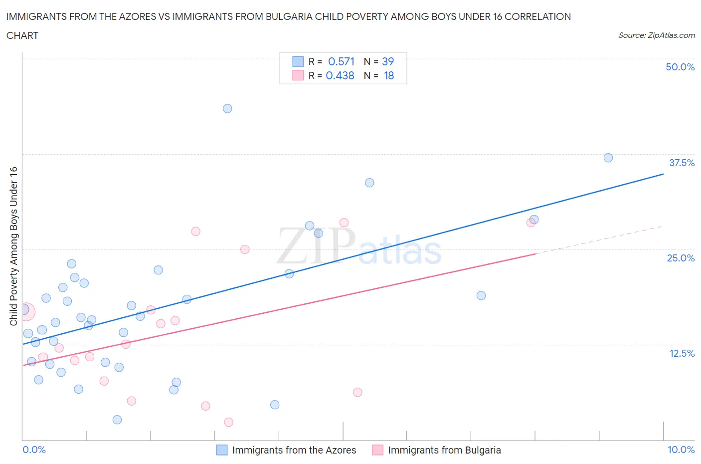 Immigrants from the Azores vs Immigrants from Bulgaria Child Poverty Among Boys Under 16