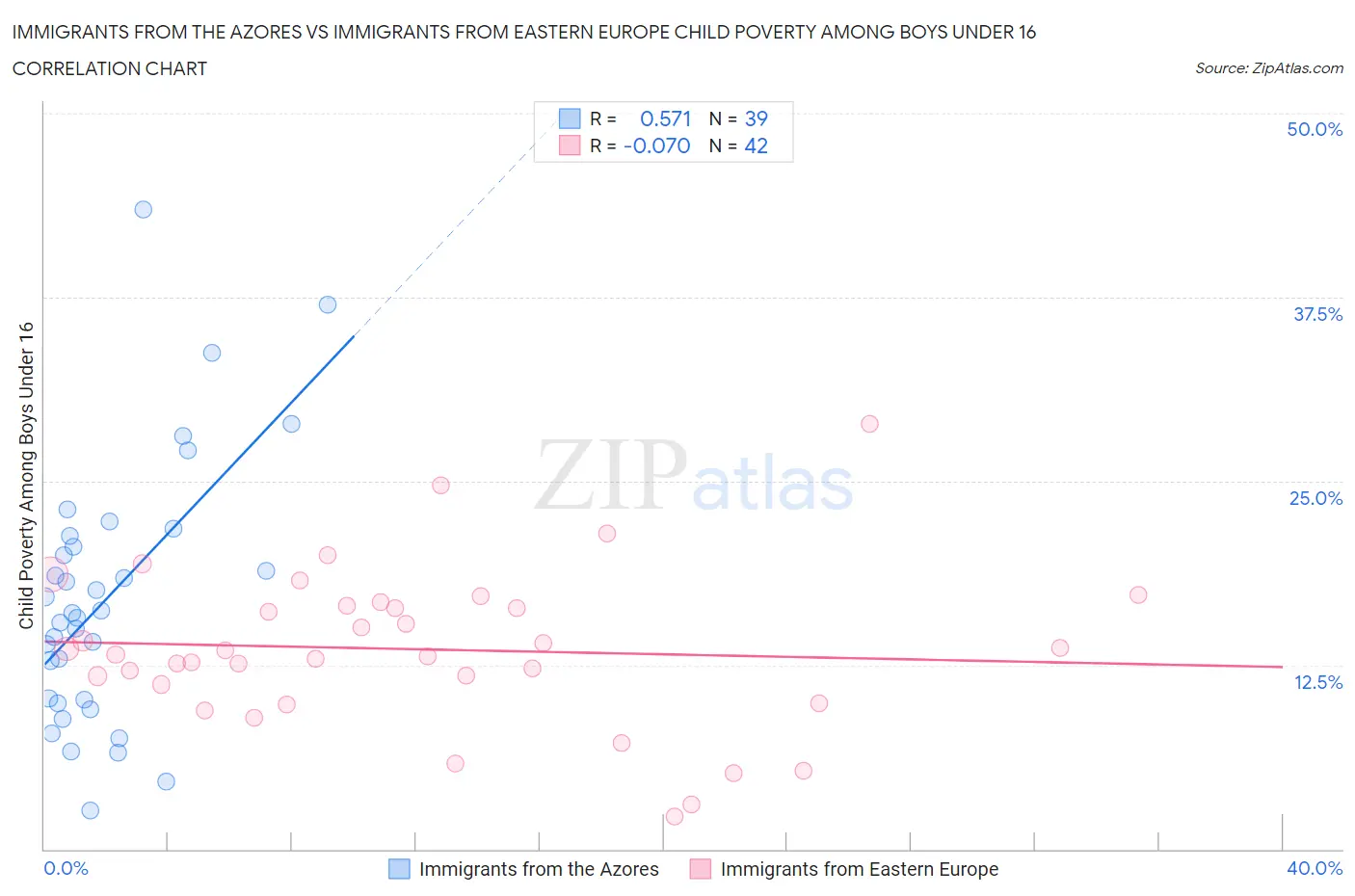 Immigrants from the Azores vs Immigrants from Eastern Europe Child Poverty Among Boys Under 16
