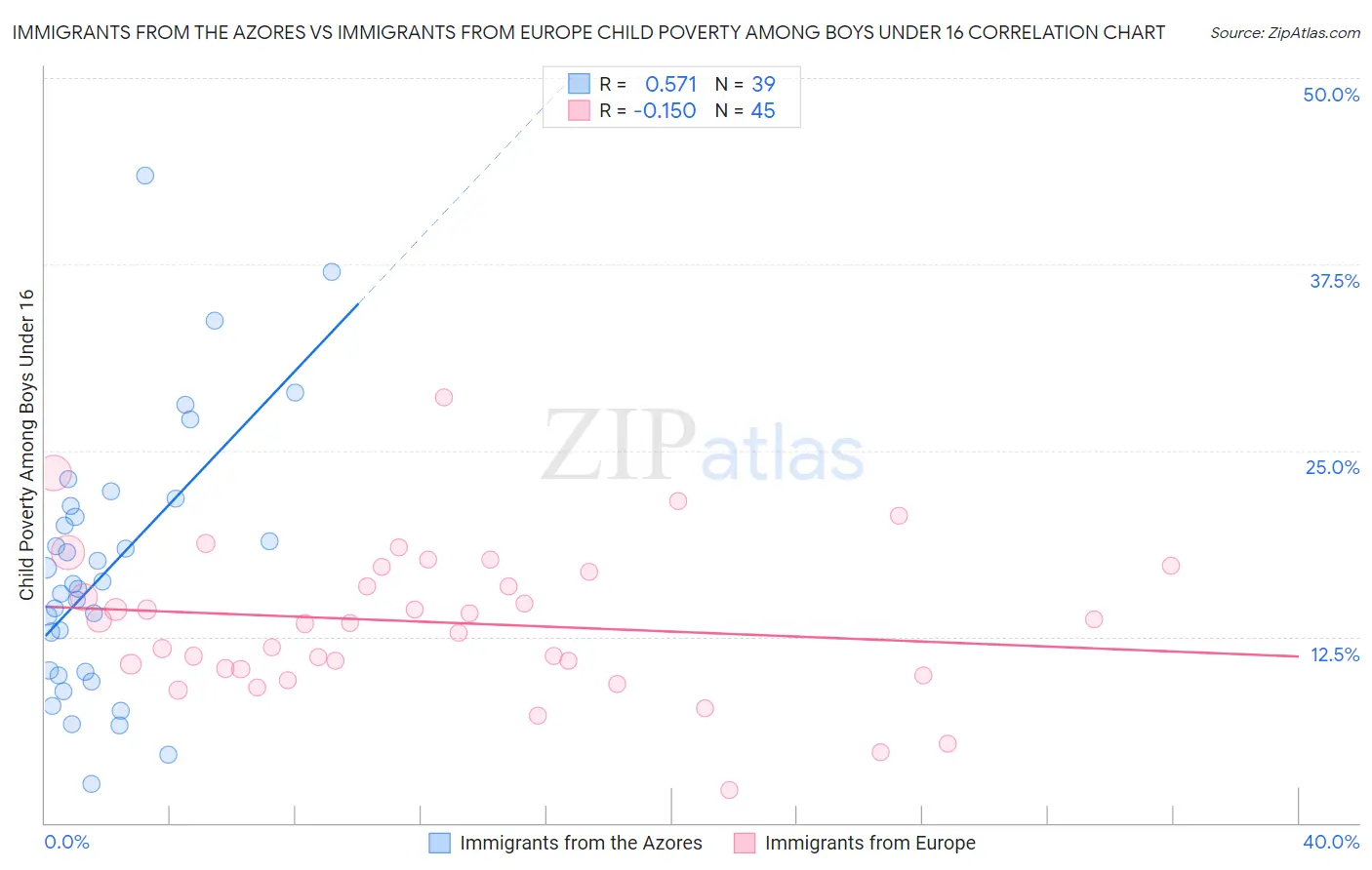 Immigrants from the Azores vs Immigrants from Europe Child Poverty Among Boys Under 16
