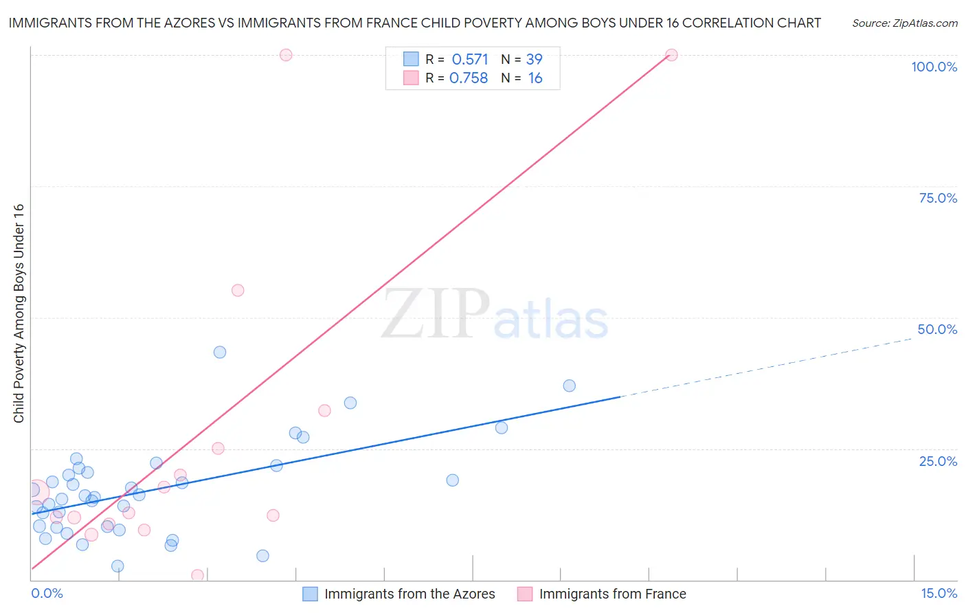 Immigrants from the Azores vs Immigrants from France Child Poverty Among Boys Under 16