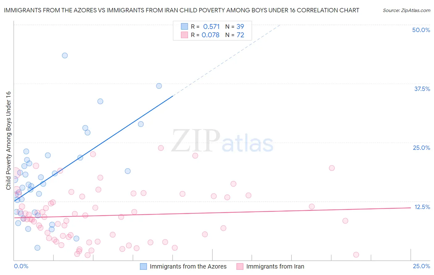 Immigrants from the Azores vs Immigrants from Iran Child Poverty Among Boys Under 16