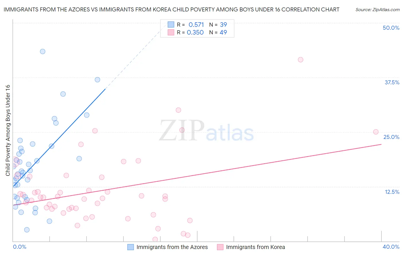 Immigrants from the Azores vs Immigrants from Korea Child Poverty Among Boys Under 16