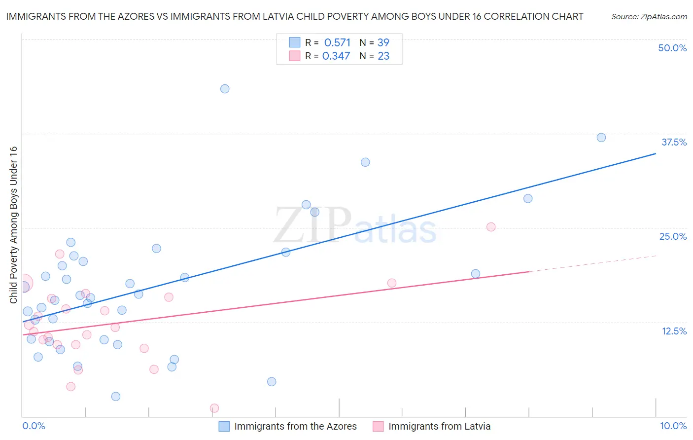 Immigrants from the Azores vs Immigrants from Latvia Child Poverty Among Boys Under 16