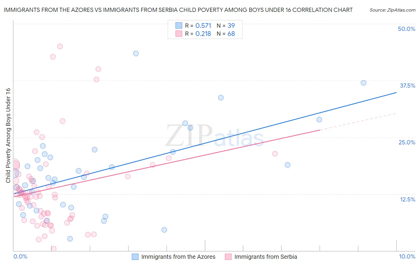 Immigrants from the Azores vs Immigrants from Serbia Child Poverty Among Boys Under 16