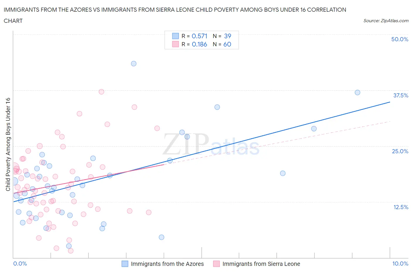 Immigrants from the Azores vs Immigrants from Sierra Leone Child Poverty Among Boys Under 16