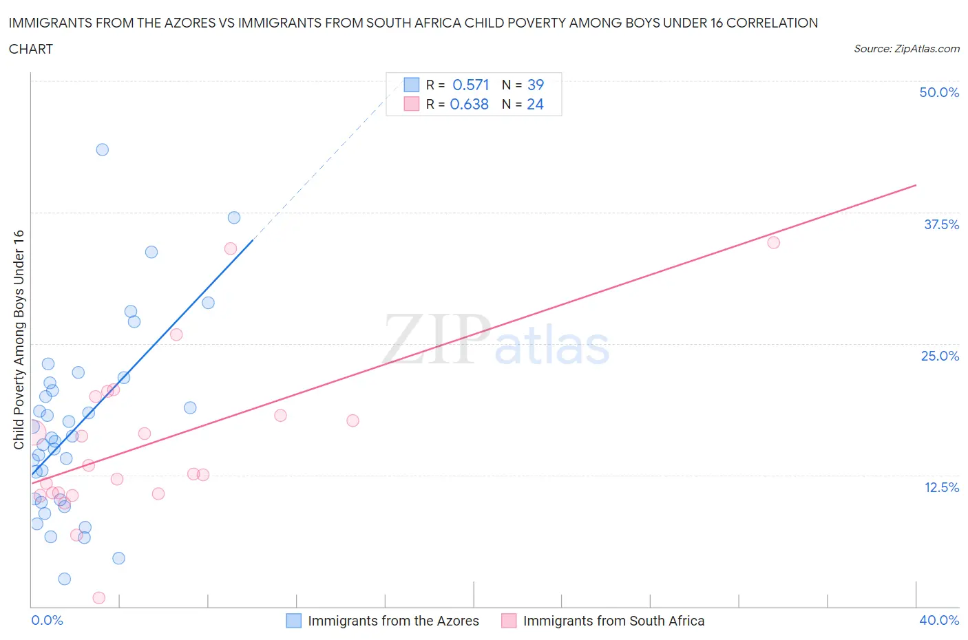 Immigrants from the Azores vs Immigrants from South Africa Child Poverty Among Boys Under 16