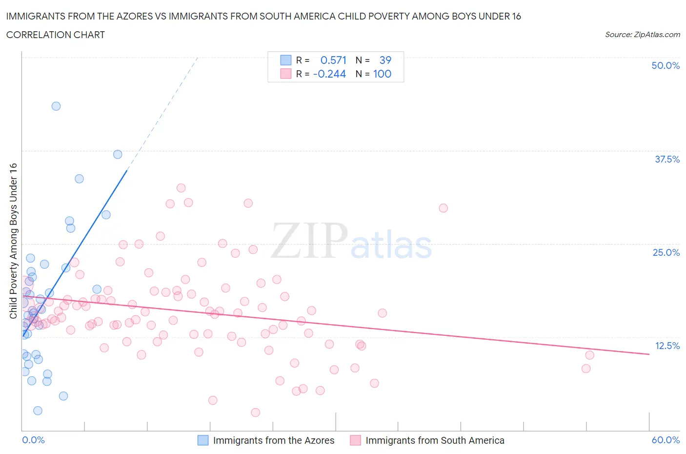 Immigrants from the Azores vs Immigrants from South America Child Poverty Among Boys Under 16