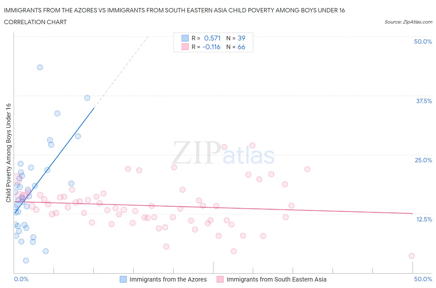 Immigrants from the Azores vs Immigrants from South Eastern Asia Child Poverty Among Boys Under 16