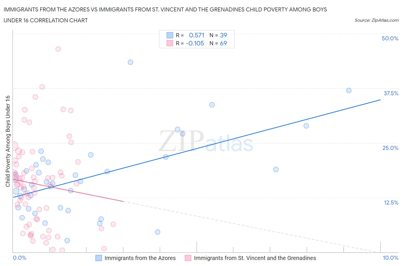 Immigrants from the Azores vs Immigrants from St. Vincent and the Grenadines Child Poverty Among Boys Under 16