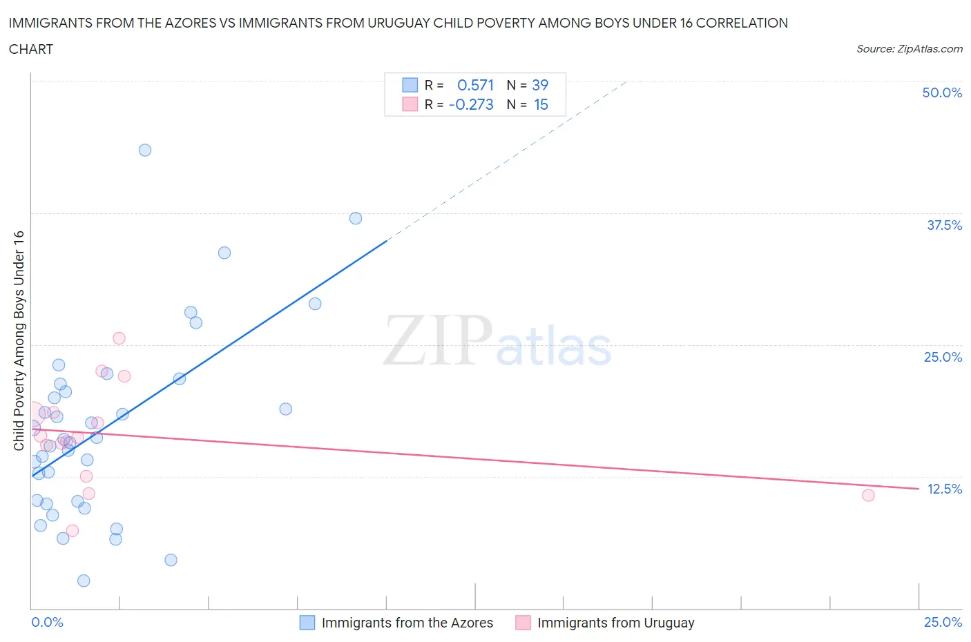 Immigrants from the Azores vs Immigrants from Uruguay Child Poverty Among Boys Under 16