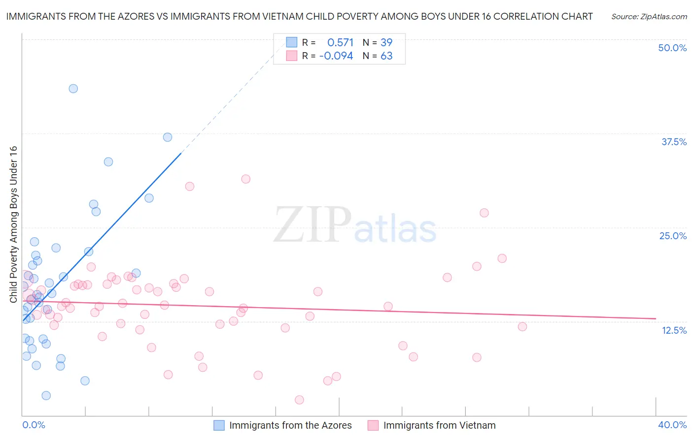 Immigrants from the Azores vs Immigrants from Vietnam Child Poverty Among Boys Under 16