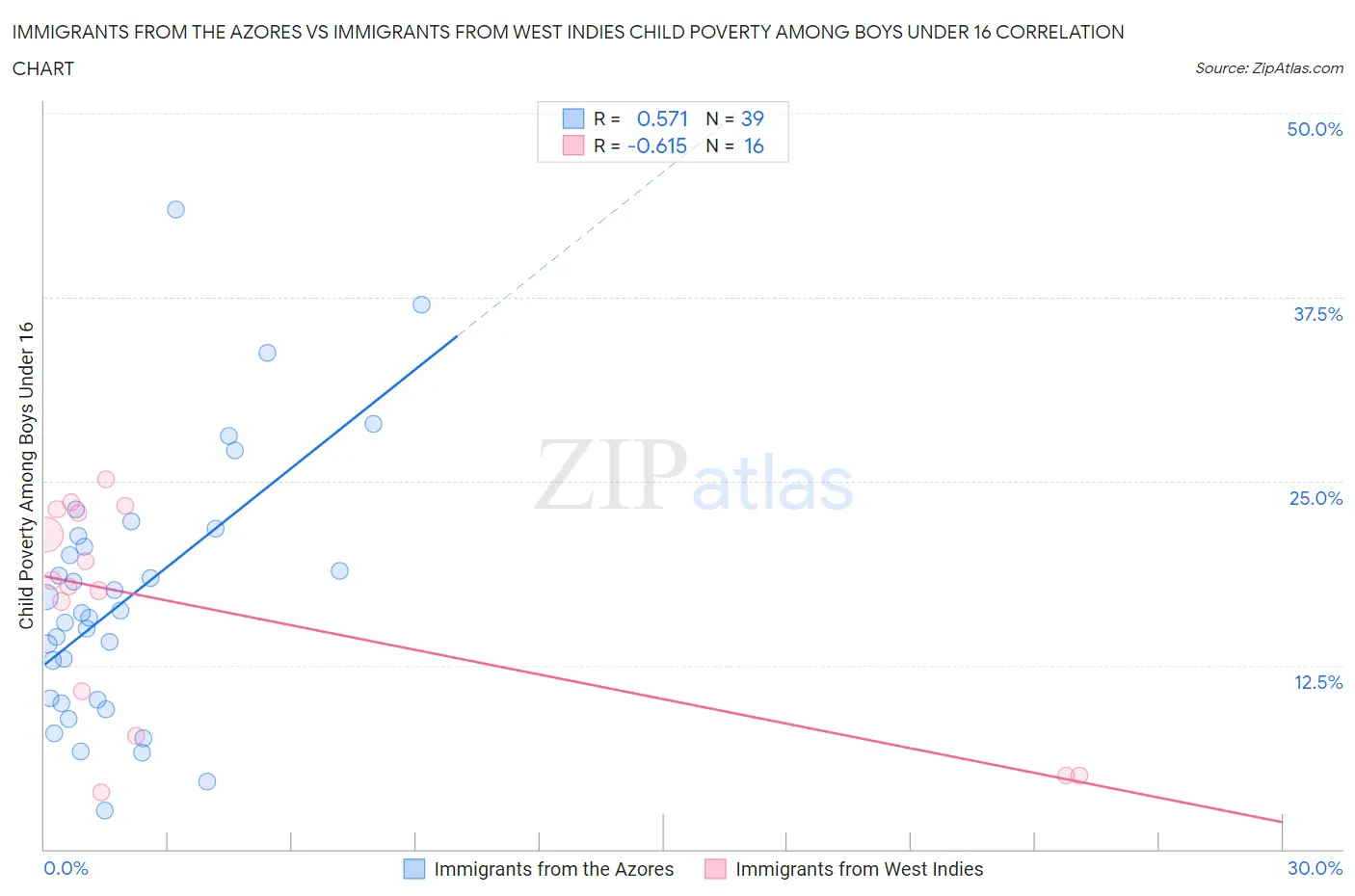 Immigrants from the Azores vs Immigrants from West Indies Child Poverty Among Boys Under 16