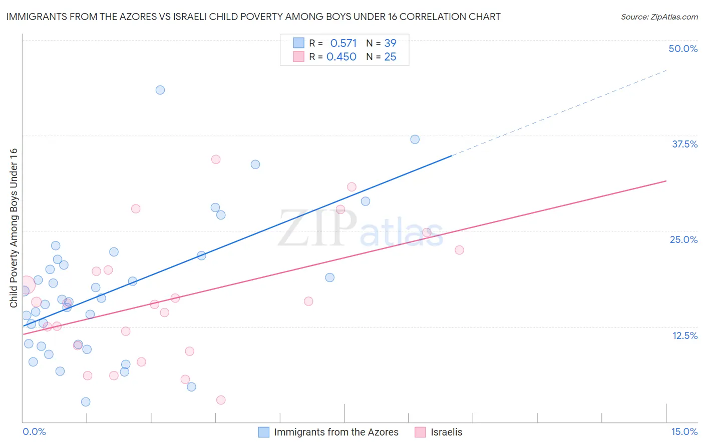 Immigrants from the Azores vs Israeli Child Poverty Among Boys Under 16