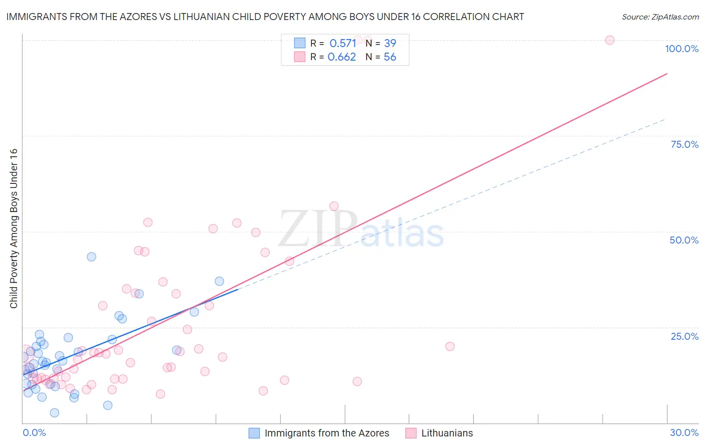 Immigrants from the Azores vs Lithuanian Child Poverty Among Boys Under 16