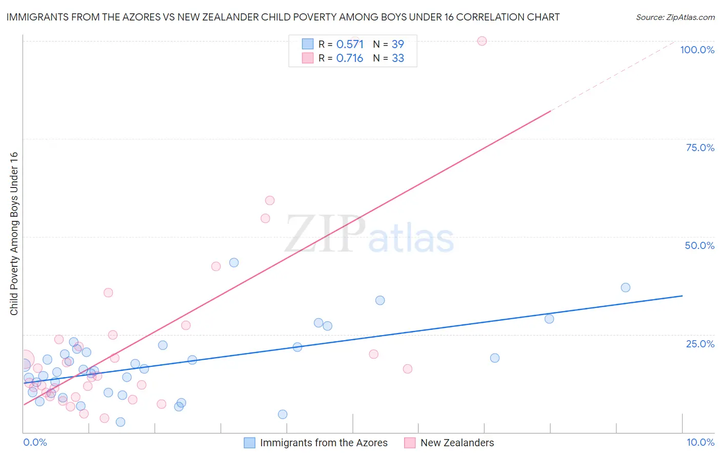 Immigrants from the Azores vs New Zealander Child Poverty Among Boys Under 16