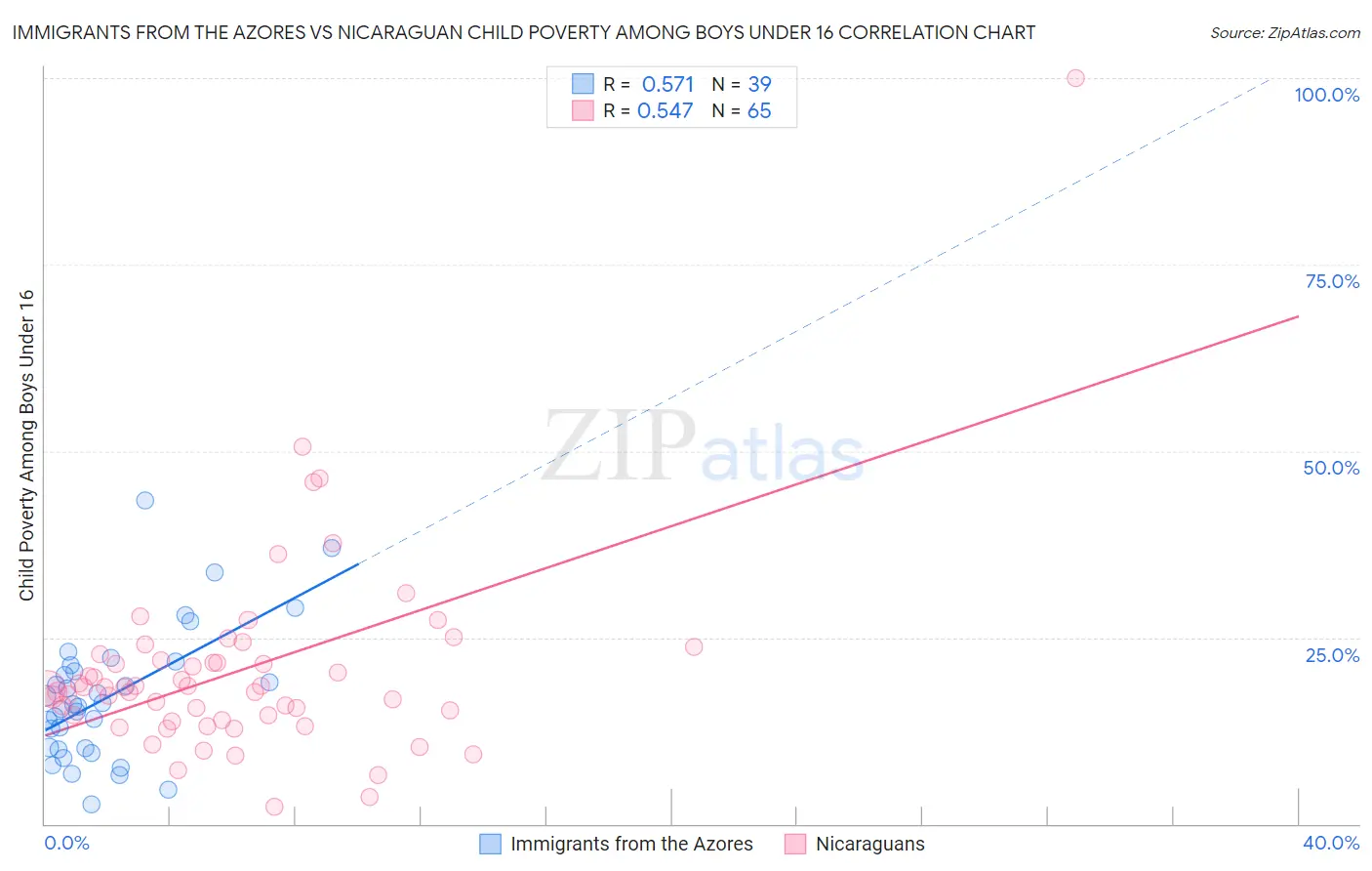 Immigrants from the Azores vs Nicaraguan Child Poverty Among Boys Under 16