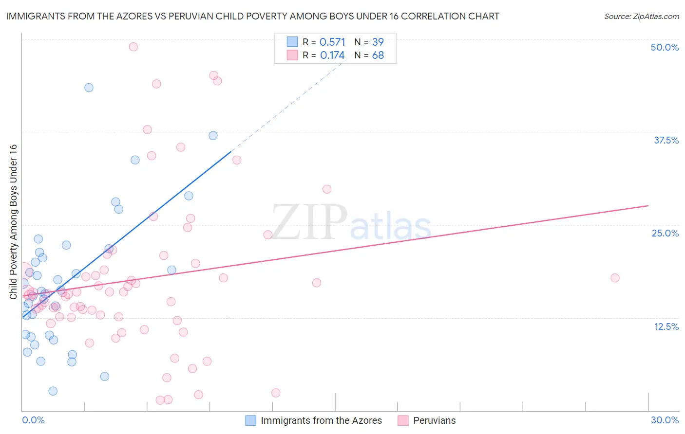 Immigrants from the Azores vs Peruvian Child Poverty Among Boys Under 16