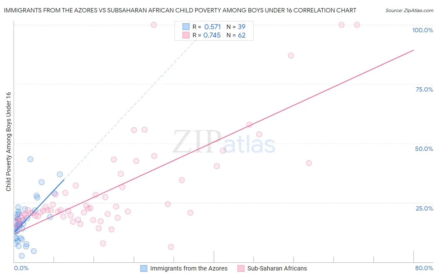 Immigrants from the Azores vs Subsaharan African Child Poverty Among Boys Under 16