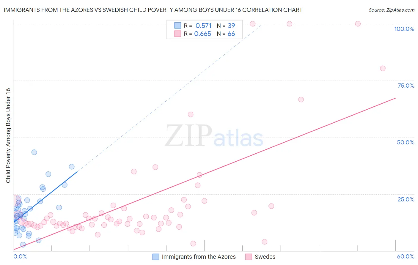 Immigrants from the Azores vs Swedish Child Poverty Among Boys Under 16