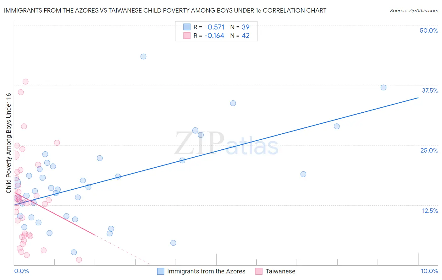 Immigrants from the Azores vs Taiwanese Child Poverty Among Boys Under 16