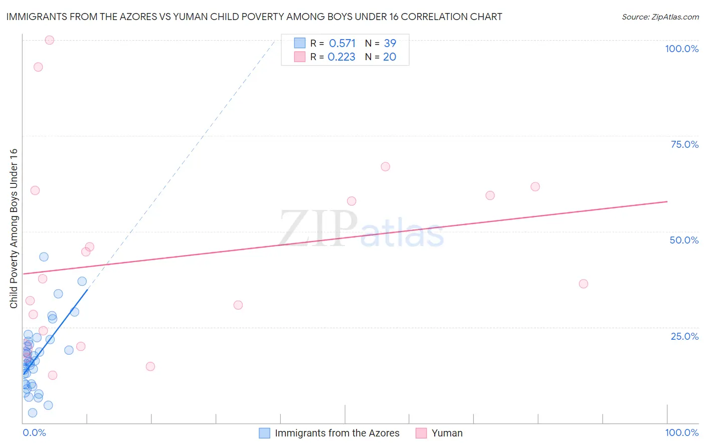 Immigrants from the Azores vs Yuman Child Poverty Among Boys Under 16