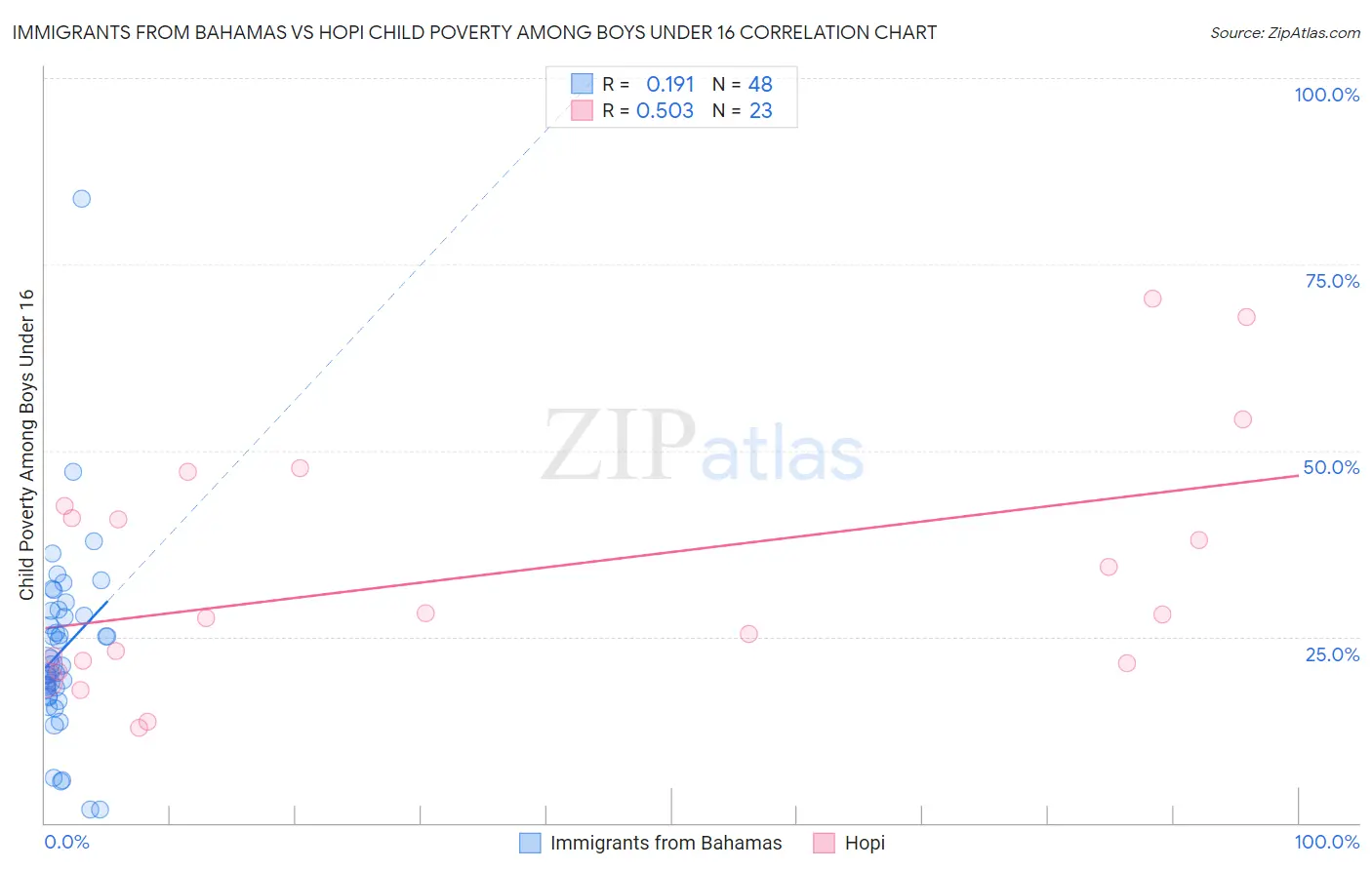 Immigrants from Bahamas vs Hopi Child Poverty Among Boys Under 16