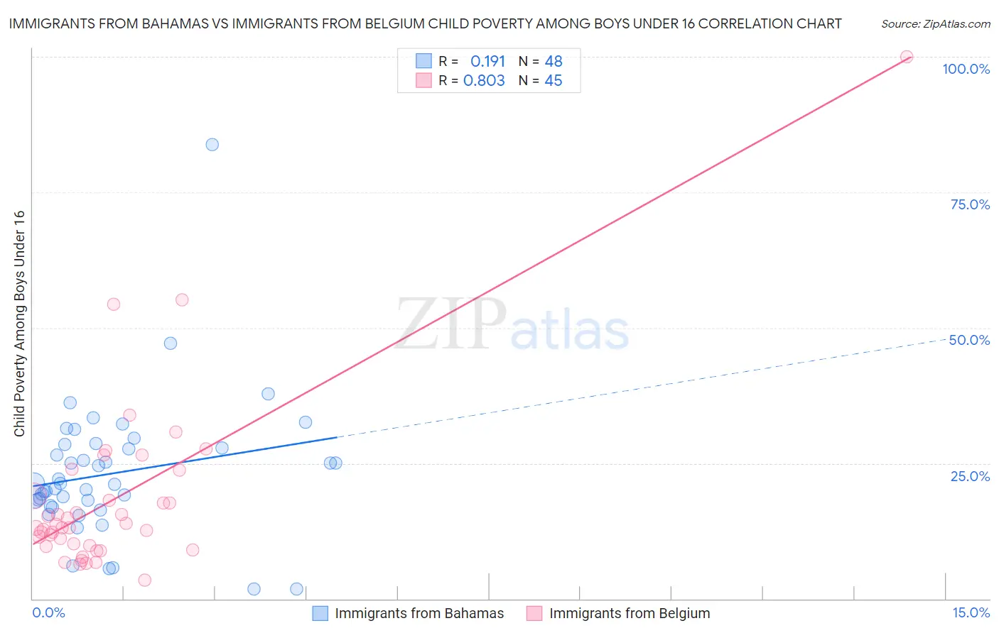 Immigrants from Bahamas vs Immigrants from Belgium Child Poverty Among Boys Under 16